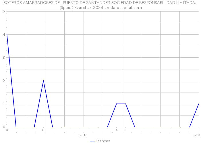BOTEROS AMARRADORES DEL PUERTO DE SANTANDER SOCIEDAD DE RESPONSABILIDAD LIMITADA. (Spain) Searches 2024 