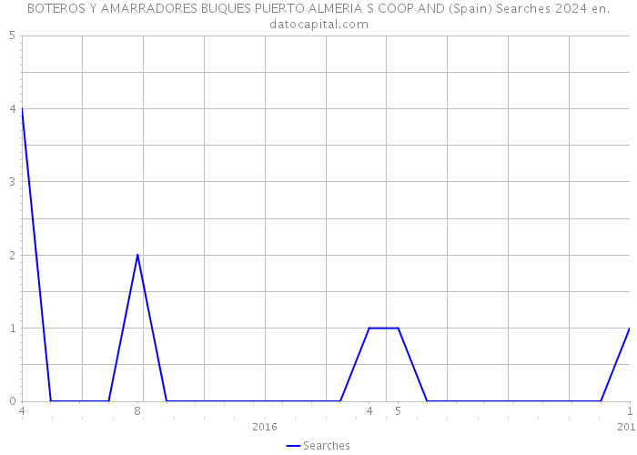BOTEROS Y AMARRADORES BUQUES PUERTO ALMERIA S COOP AND (Spain) Searches 2024 