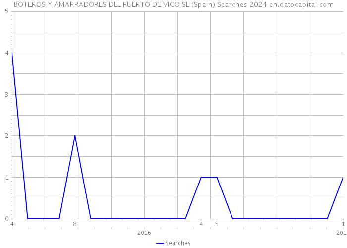 BOTEROS Y AMARRADORES DEL PUERTO DE VIGO SL (Spain) Searches 2024 
