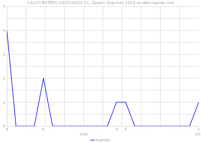 CALVO BOTERO ASOCIADOS S.L. (Spain) Searches 2024 