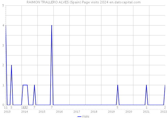 RAIMON TRALLERO ALVES (Spain) Page visits 2024 