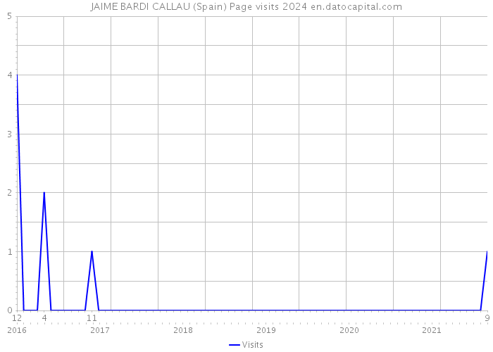 JAIME BARDI CALLAU (Spain) Page visits 2024 