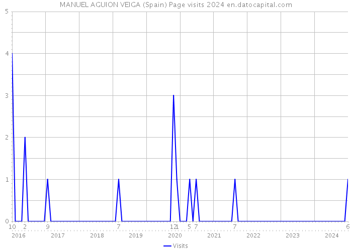 MANUEL AGUION VEIGA (Spain) Page visits 2024 