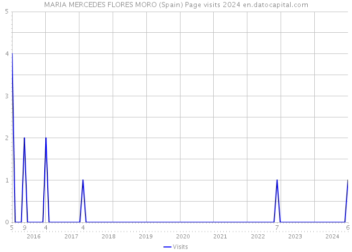 MARIA MERCEDES FLORES MORO (Spain) Page visits 2024 