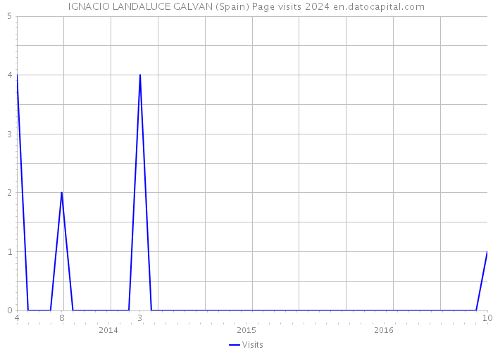 IGNACIO LANDALUCE GALVAN (Spain) Page visits 2024 