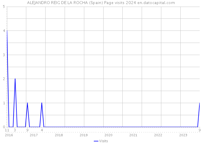 ALEJANDRO REIG DE LA ROCHA (Spain) Page visits 2024 