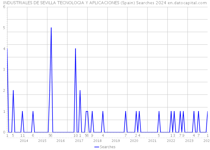 INDUSTRIALES DE SEVILLA TECNOLOGIA Y APLICACIONES (Spain) Searches 2024 
