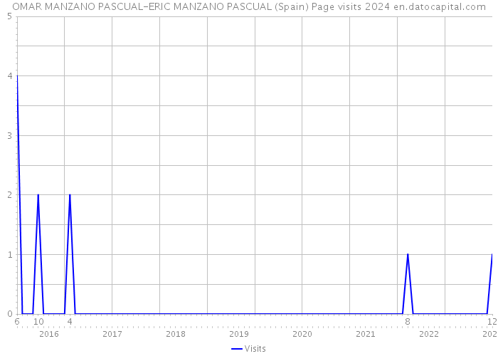 OMAR MANZANO PASCUAL-ERIC MANZANO PASCUAL (Spain) Page visits 2024 