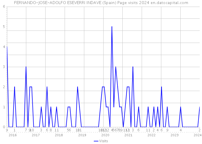 FERNANDO-JOSE-ADOLFO ESEVERRI INDAVE (Spain) Page visits 2024 