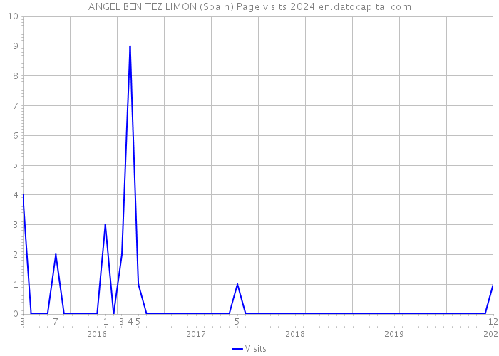 ANGEL BENITEZ LIMON (Spain) Page visits 2024 