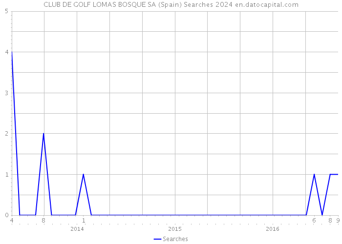 CLUB DE GOLF LOMAS BOSQUE SA (Spain) Searches 2024 