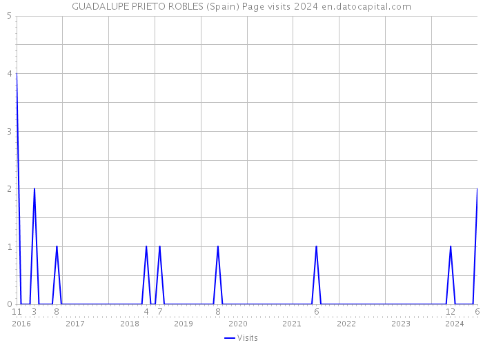 GUADALUPE PRIETO ROBLES (Spain) Page visits 2024 