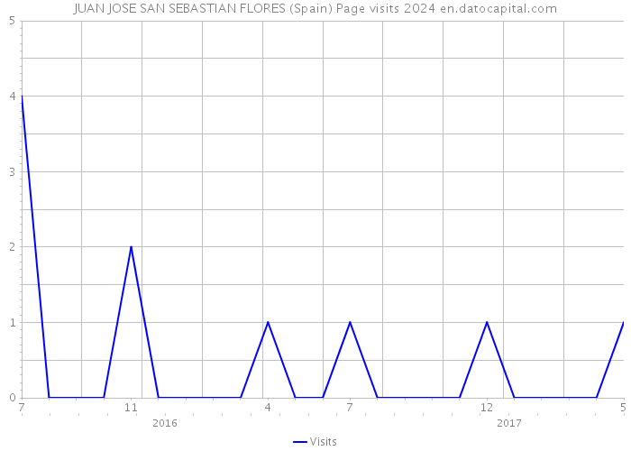 JUAN JOSE SAN SEBASTIAN FLORES (Spain) Page visits 2024 