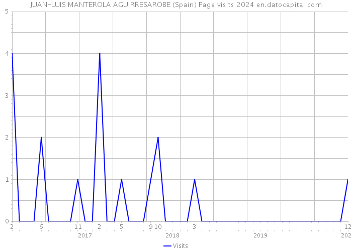 JUAN-LUIS MANTEROLA AGUIRRESAROBE (Spain) Page visits 2024 