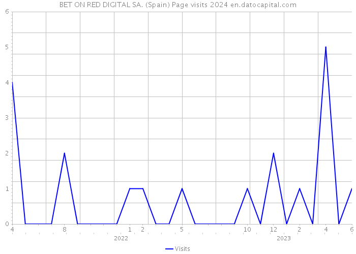 BET ON RED DIGITAL SA. (Spain) Page visits 2024 