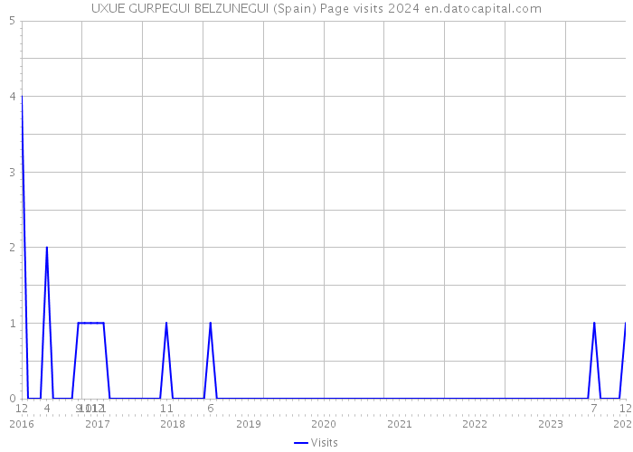 UXUE GURPEGUI BELZUNEGUI (Spain) Page visits 2024 