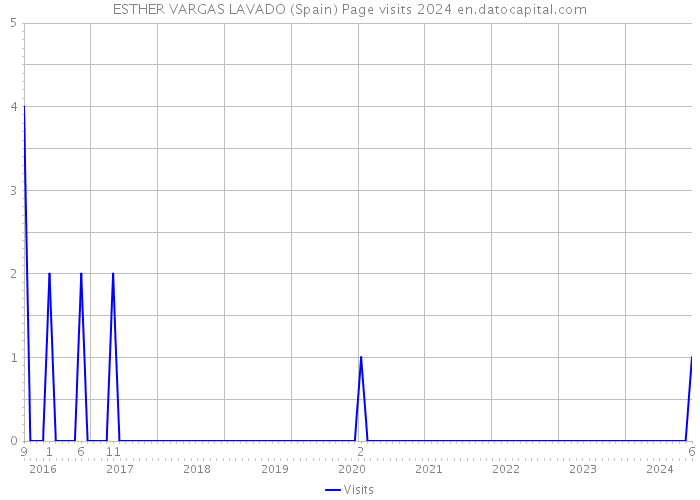 ESTHER VARGAS LAVADO (Spain) Page visits 2024 