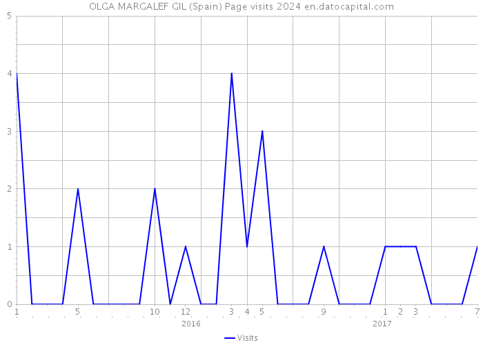 OLGA MARGALEF GIL (Spain) Page visits 2024 