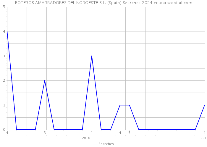 BOTEROS AMARRADORES DEL NOROESTE S.L. (Spain) Searches 2024 