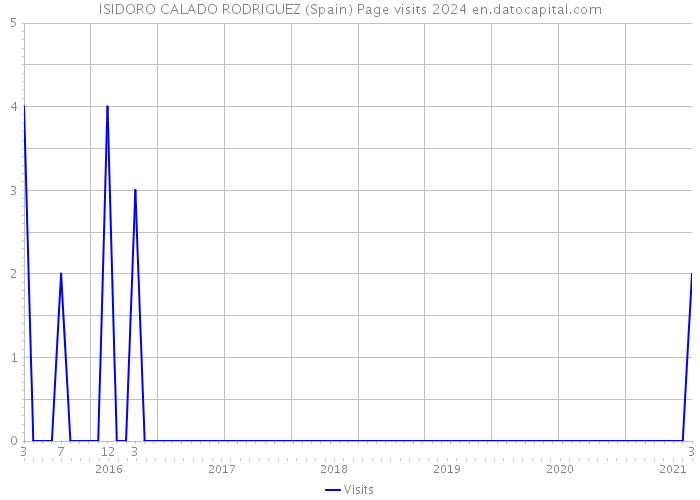 ISIDORO CALADO RODRIGUEZ (Spain) Page visits 2024 