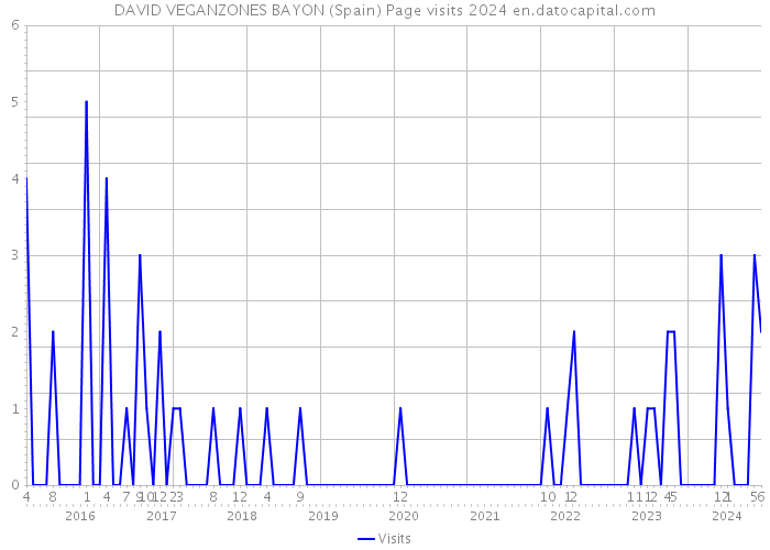 DAVID VEGANZONES BAYON (Spain) Page visits 2024 
