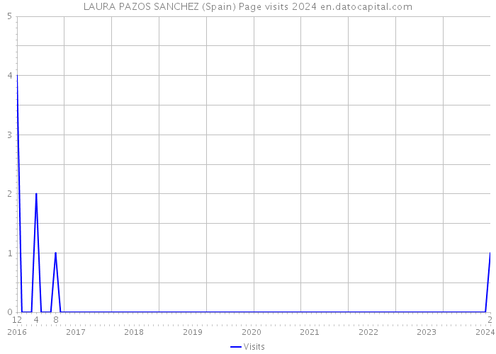 LAURA PAZOS SANCHEZ (Spain) Page visits 2024 