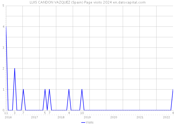 LUIS CANDON VAZQUEZ (Spain) Page visits 2024 