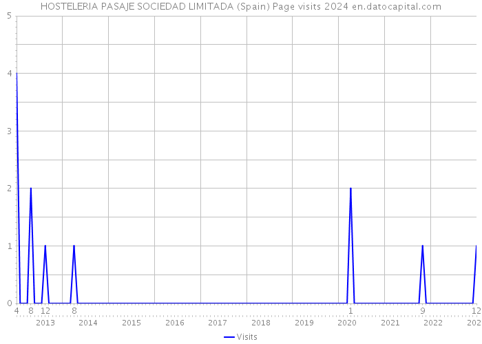 HOSTELERIA PASAJE SOCIEDAD LIMITADA (Spain) Page visits 2024 
