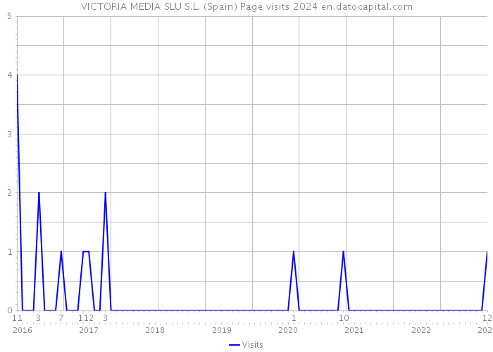 VICTORIA MEDIA SLU S.L. (Spain) Page visits 2024 