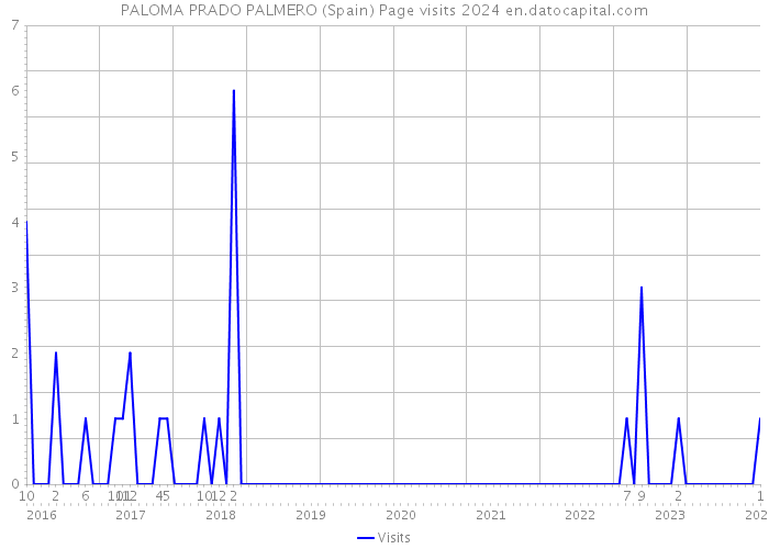 PALOMA PRADO PALMERO (Spain) Page visits 2024 