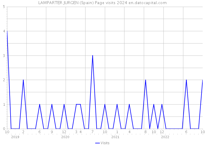 LAMPARTER JURGEN (Spain) Page visits 2024 