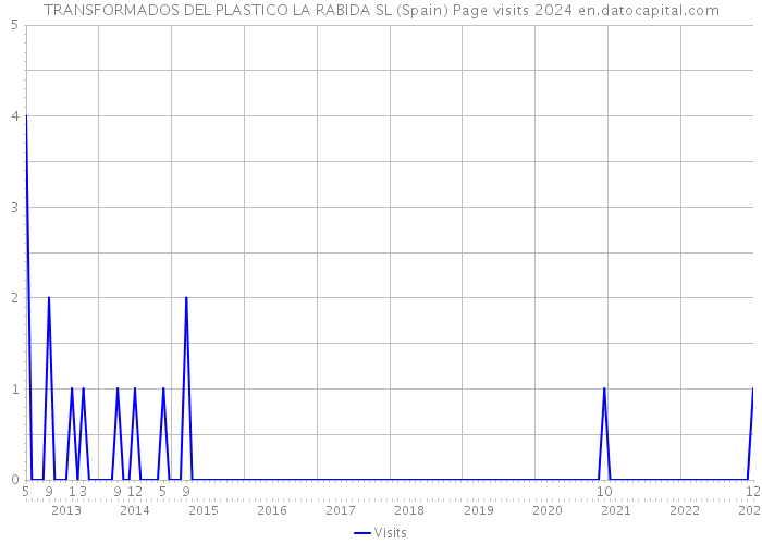 TRANSFORMADOS DEL PLASTICO LA RABIDA SL (Spain) Page visits 2024 