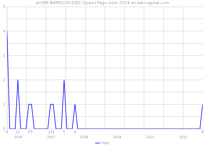 JAVIER BARRIGON DIEZ (Spain) Page visits 2024 