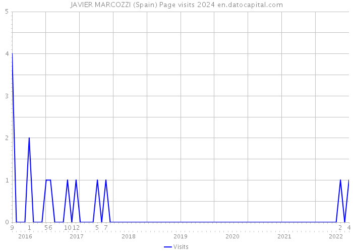 JAVIER MARCOZZI (Spain) Page visits 2024 