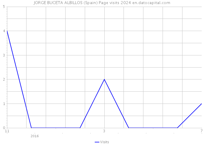 JORGE BUCETA ALBILLOS (Spain) Page visits 2024 