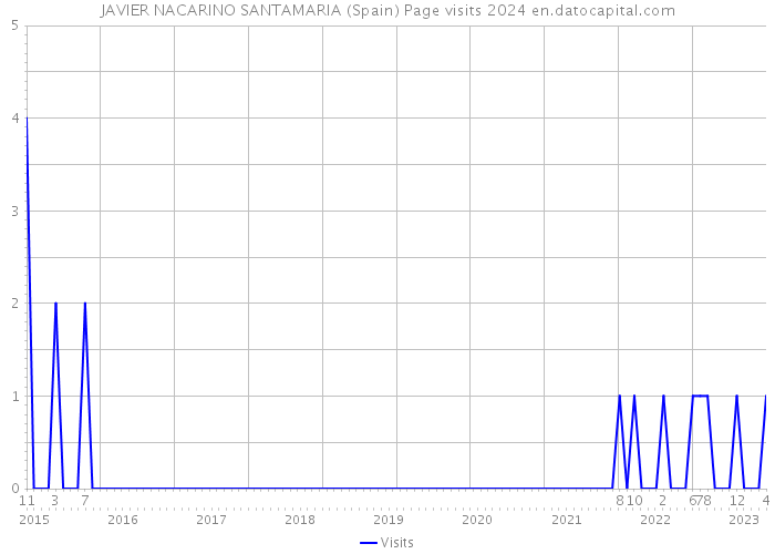 JAVIER NACARINO SANTAMARIA (Spain) Page visits 2024 