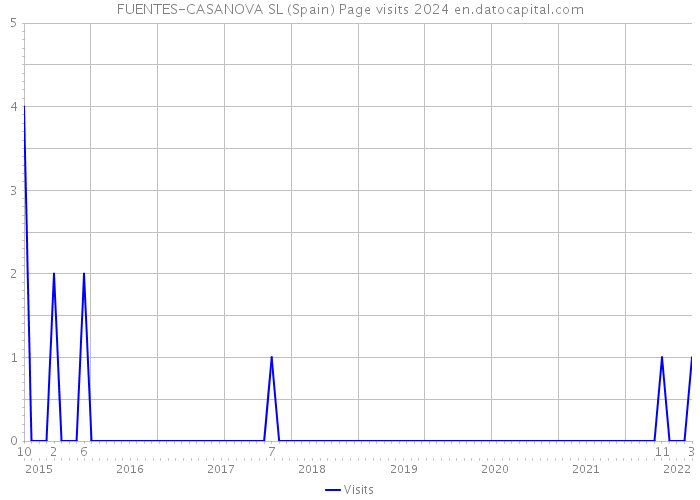FUENTES-CASANOVA SL (Spain) Page visits 2024 