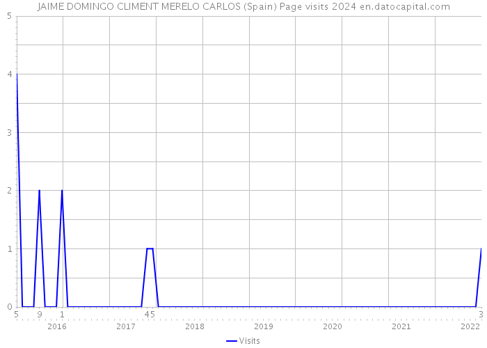 JAIME DOMINGO CLIMENT MERELO CARLOS (Spain) Page visits 2024 