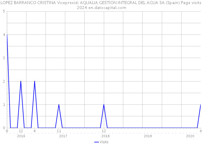 LOPEZ BARRANCO CRISTINA Vicepresid: AQUALIA GESTION INTEGRAL DEL AGUA SA (Spain) Page visits 2024 