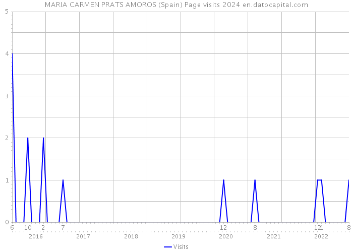 MARIA CARMEN PRATS AMOROS (Spain) Page visits 2024 