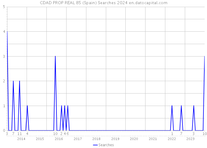CDAD PROP REAL 85 (Spain) Searches 2024 