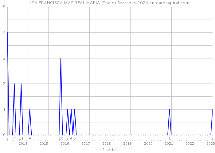 LUISA FRANCISCA MAS REAL MARIA (Spain) Searches 2024 