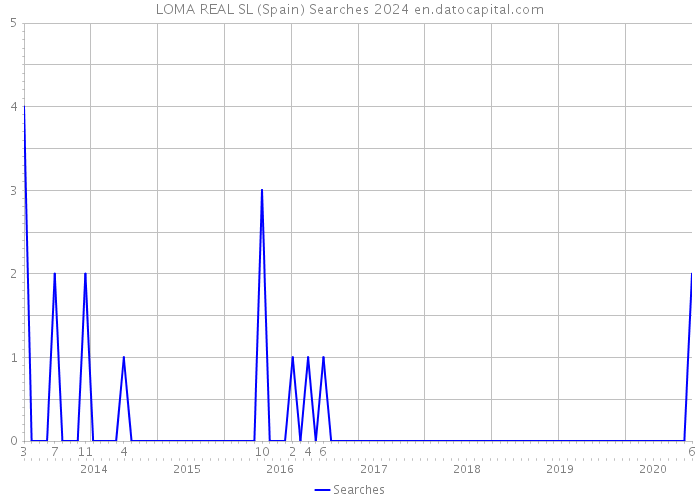 LOMA REAL SL (Spain) Searches 2024 