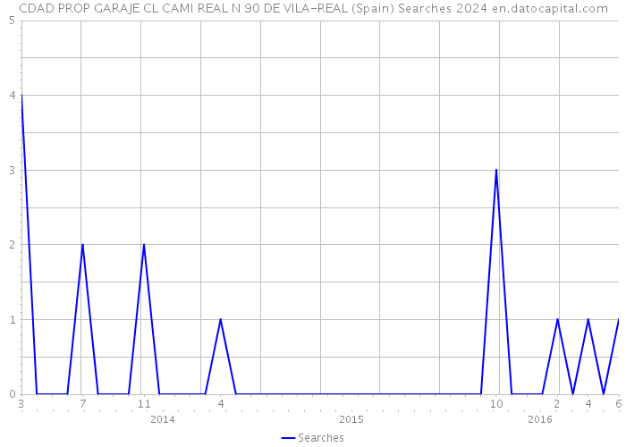 CDAD PROP GARAJE CL CAMI REAL N 90 DE VILA-REAL (Spain) Searches 2024 