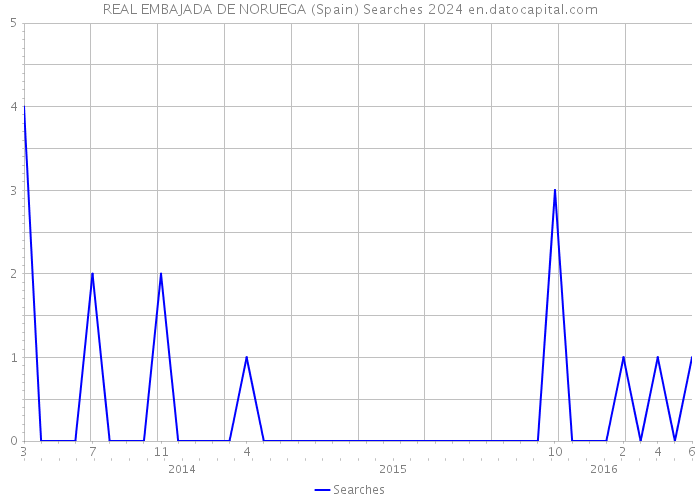 REAL EMBAJADA DE NORUEGA (Spain) Searches 2024 