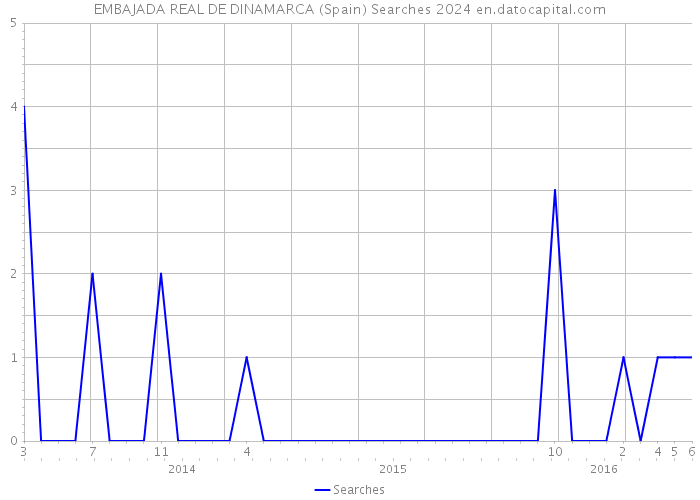 EMBAJADA REAL DE DINAMARCA (Spain) Searches 2024 