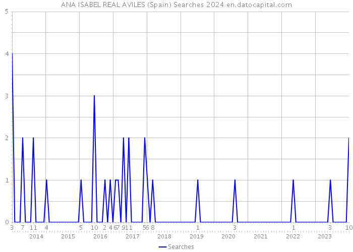 ANA ISABEL REAL AVILES (Spain) Searches 2024 