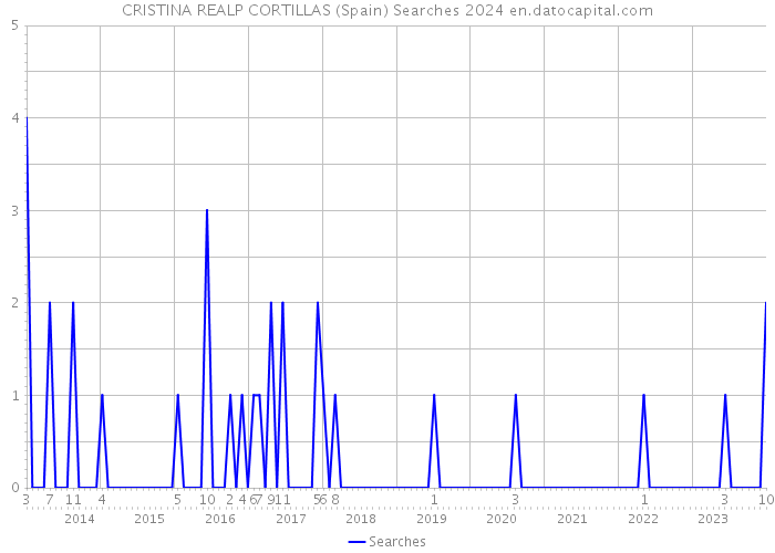 CRISTINA REALP CORTILLAS (Spain) Searches 2024 