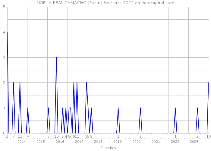 NOELIA REAL CAMACHO (Spain) Searches 2024 