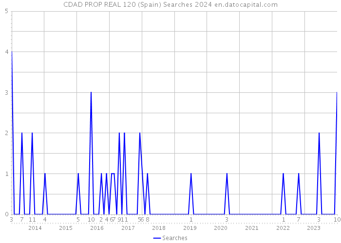 CDAD PROP REAL 120 (Spain) Searches 2024 